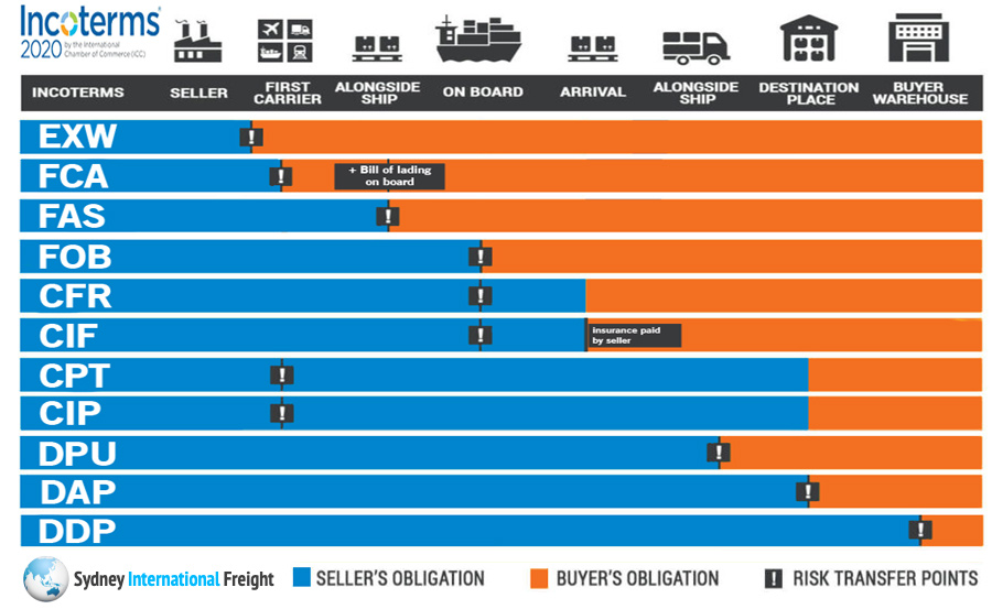 delivery-terms-icc-incoterms-2020-detailed-guide-sea-and-air